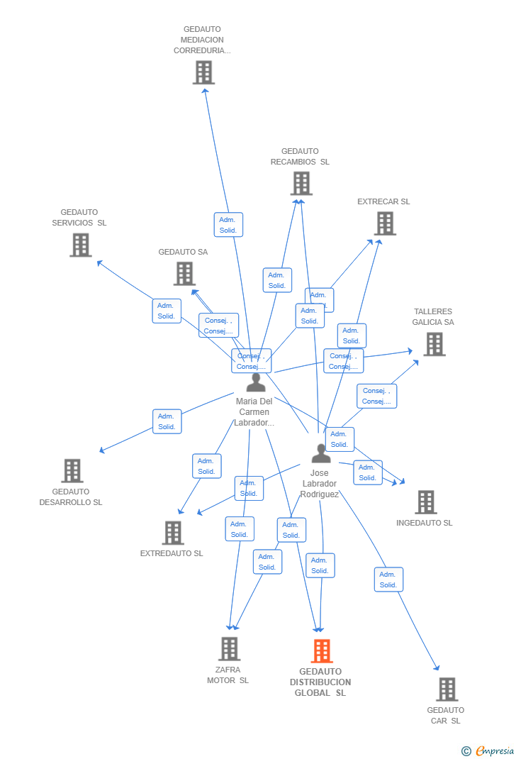 Vinculaciones societarias de GEDAUTO DISTRIBUCION GLOBAL SL
