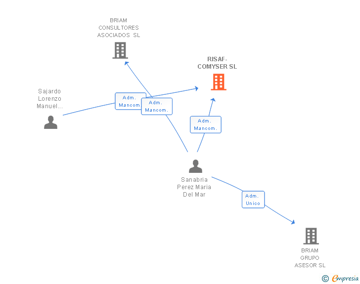 Vinculaciones societarias de RISAF-COMYSER SL