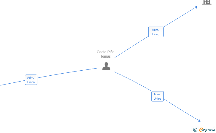 Vinculaciones societarias de SPEDYFORGE SL
