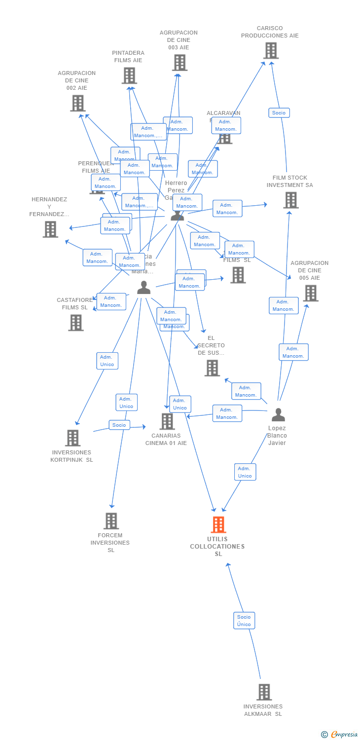 Vinculaciones societarias de UTILIS COLLOCATIONES SL