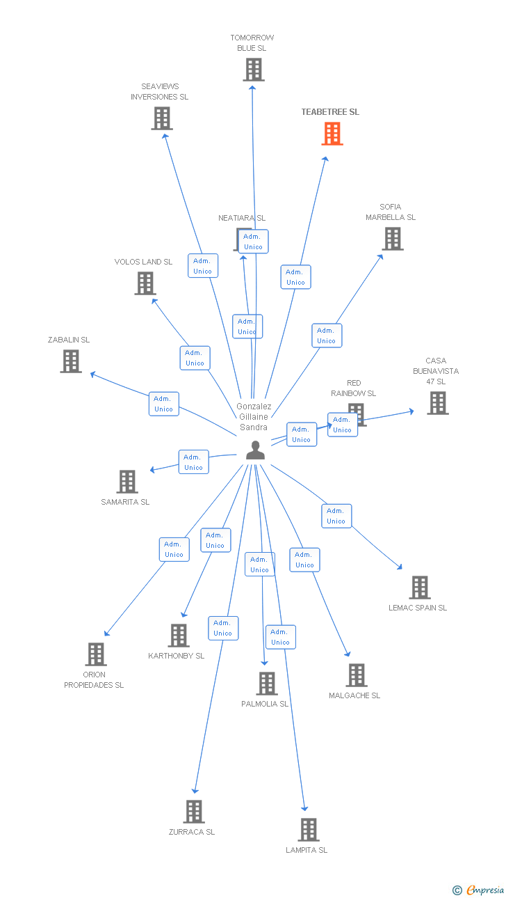 Vinculaciones societarias de TEABETREE SL