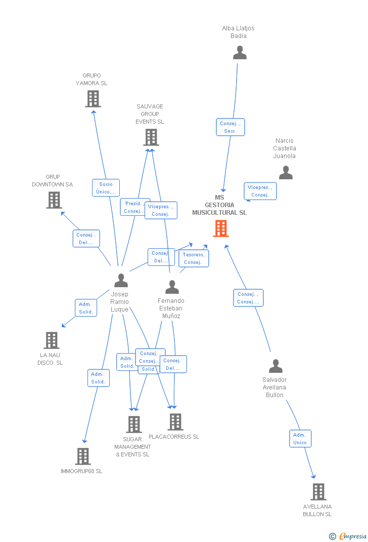 Vinculaciones societarias de MS GESTORIA MUSICULTURAL SL