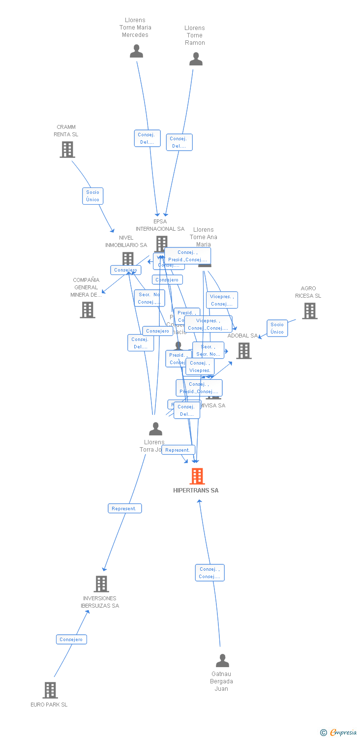Vinculaciones societarias de HIPERTRANS SA