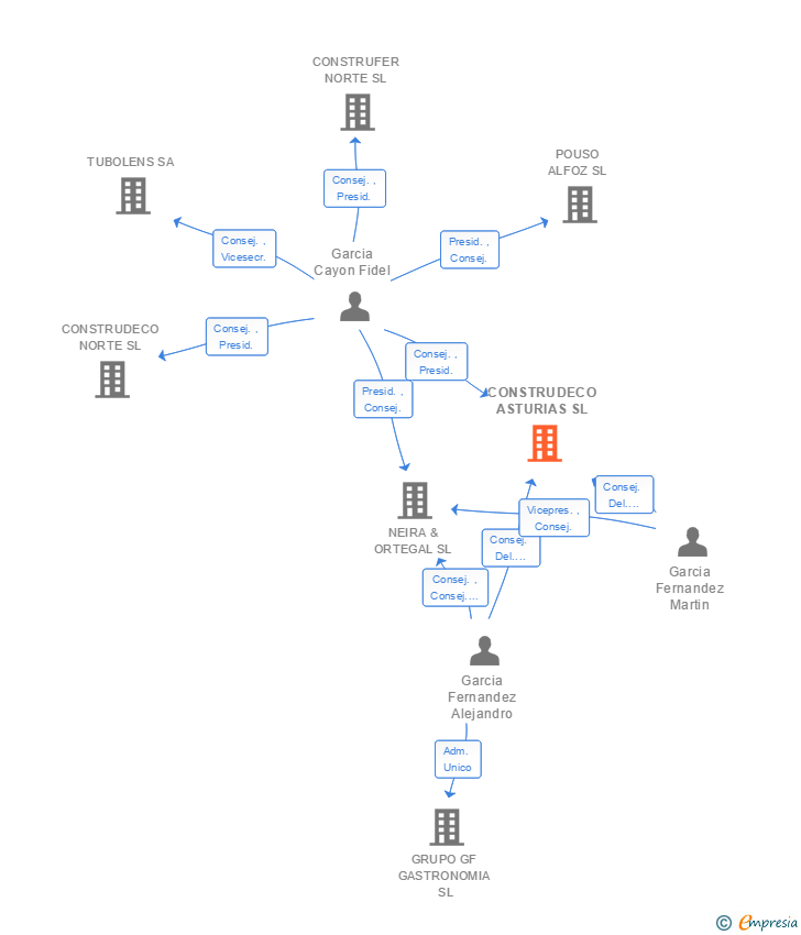 Vinculaciones societarias de CONSTRUDECO ASTURIAS SL