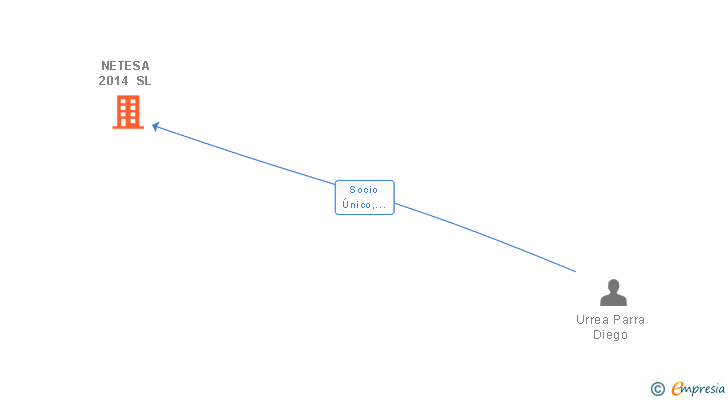 Vinculaciones societarias de NETESA 2014 SL