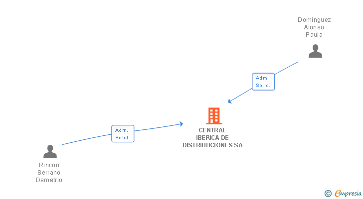 Vinculaciones societarias de CENTRAL IBERICA DE DISTRIBUCIONES SA