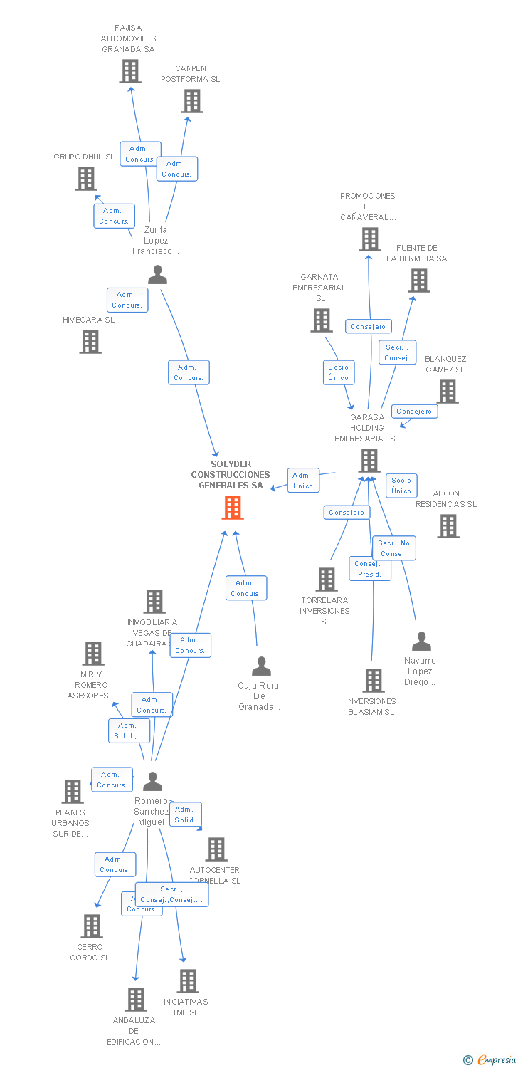 Vinculaciones societarias de SOLYDER CONSTRUCCIONES GENERALES SA