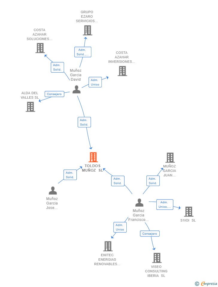 Vinculaciones societarias de TOLDOS MUÑOZ SL