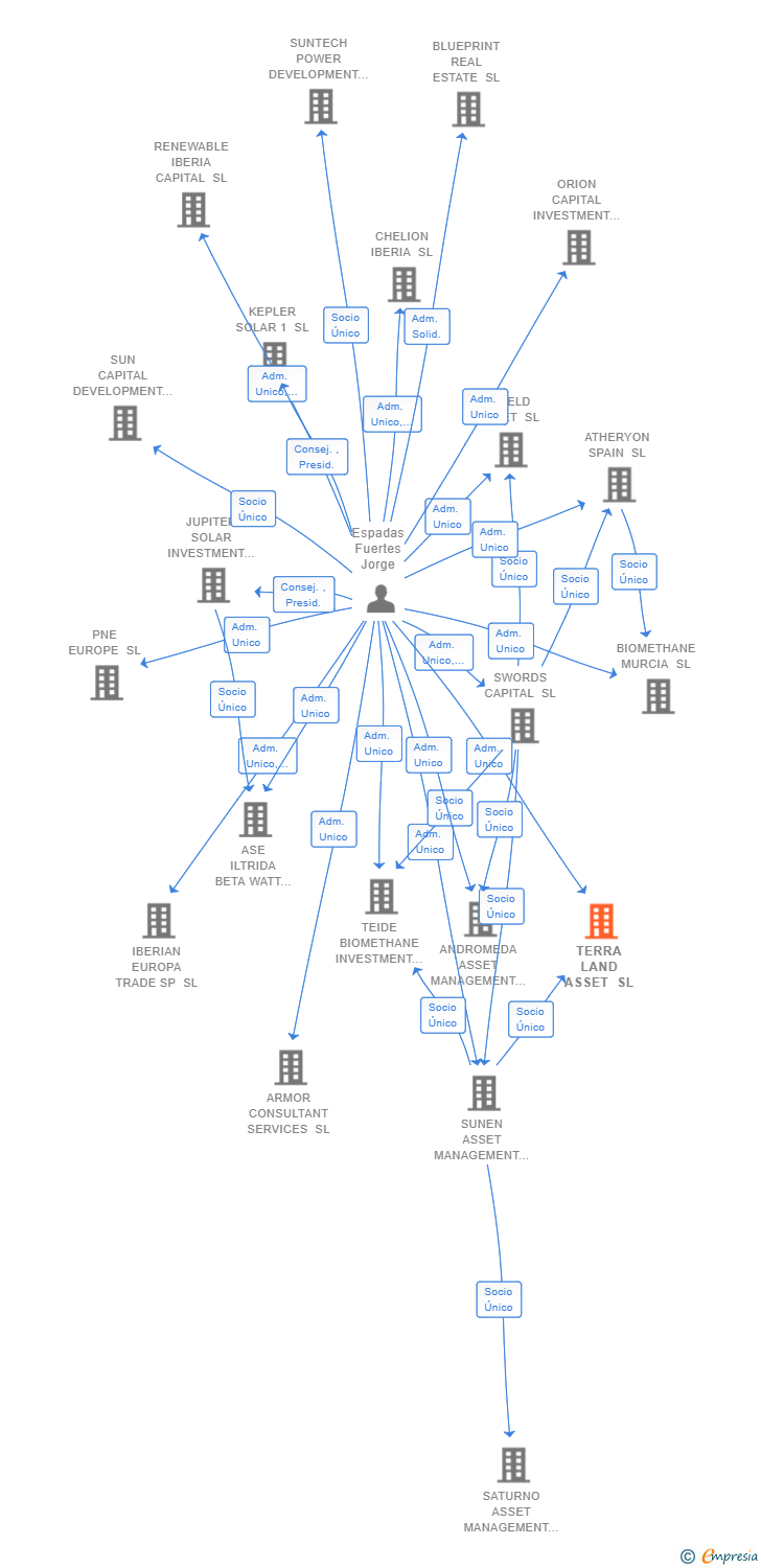 Vinculaciones societarias de TERRA LAND ASSET SL