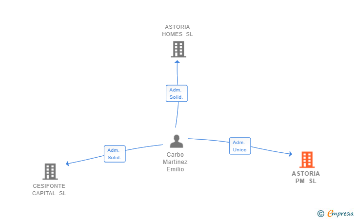 Vinculaciones societarias de ASTORIA PM SL