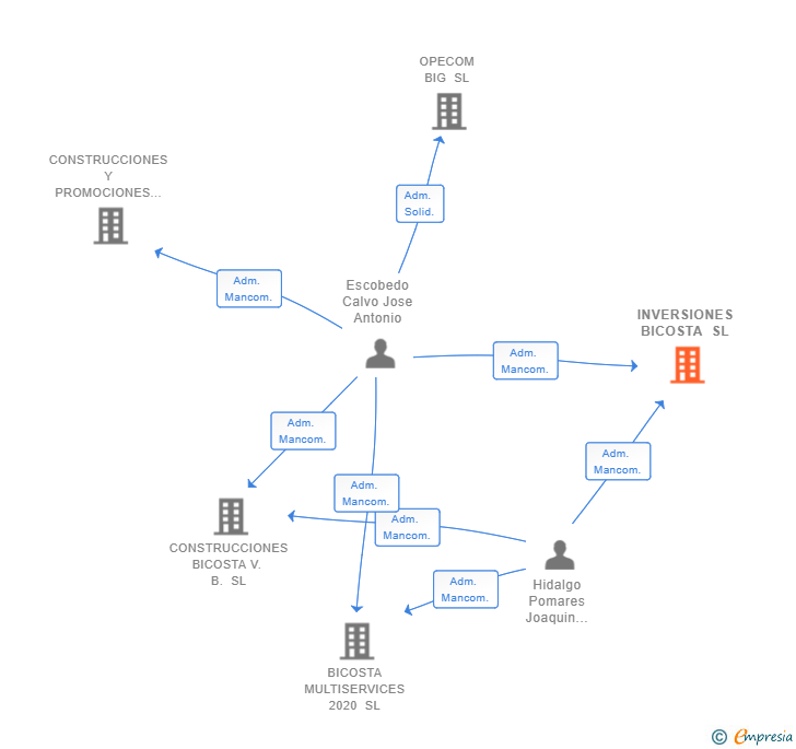 Vinculaciones societarias de INVERSIONES BICOSTA SL