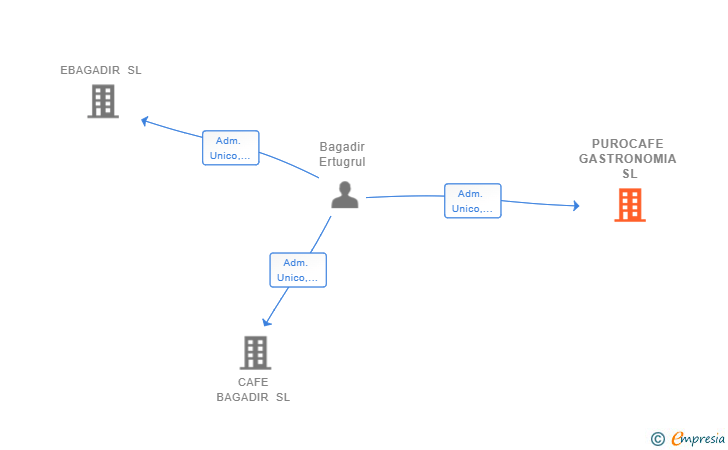 Vinculaciones societarias de PUROCAFE GASTRONOMIA SL