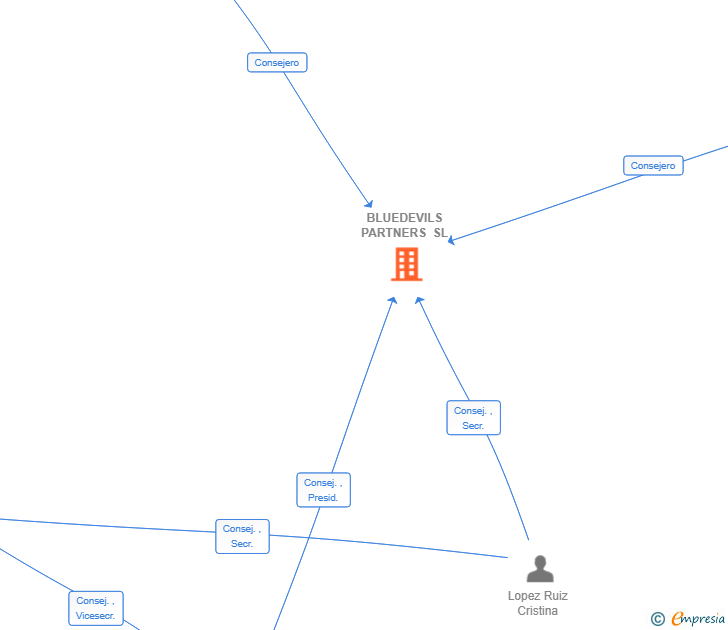 Vinculaciones societarias de BLUEDEVILS PARTNERS SL