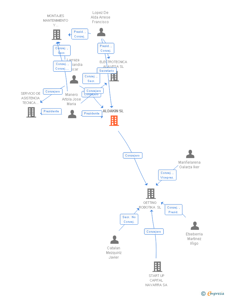 Vinculaciones societarias de ALDAKIN SL