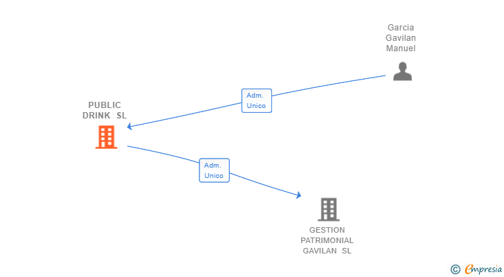 Vinculaciones societarias de PUBLIC DRINK SL