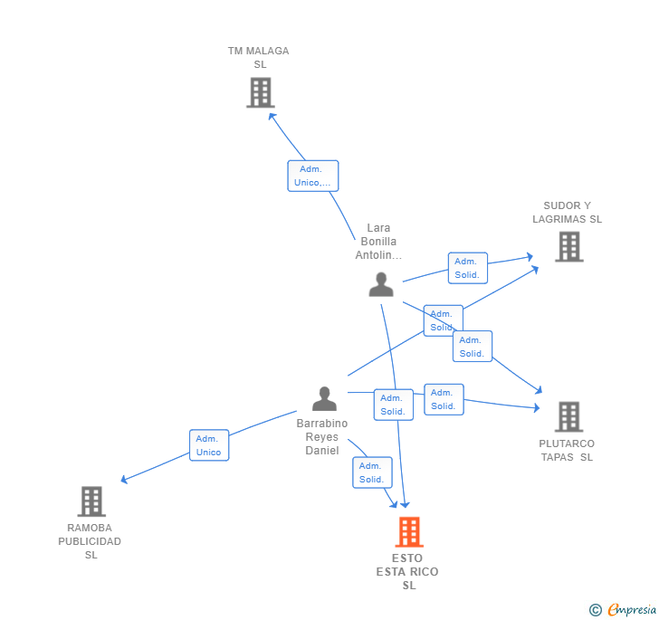 Vinculaciones societarias de ESTO ESTA RICO SL