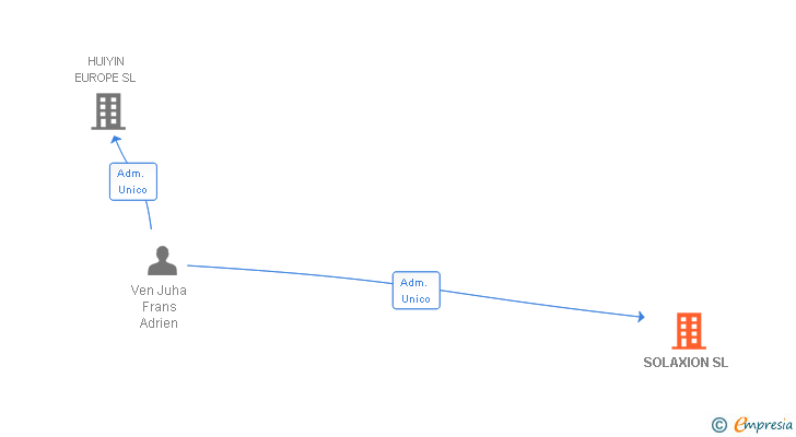 Vinculaciones societarias de SOLAXION SL