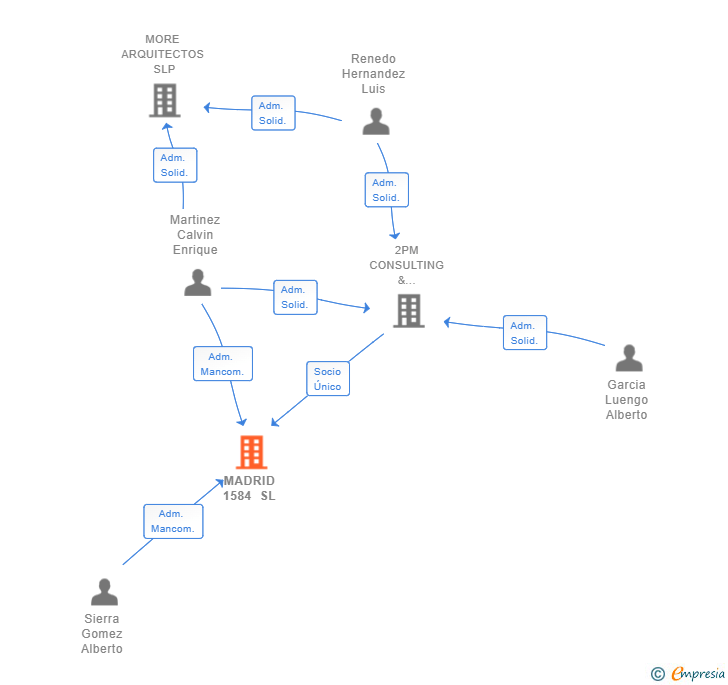 Vinculaciones societarias de MADRID 1584 SL