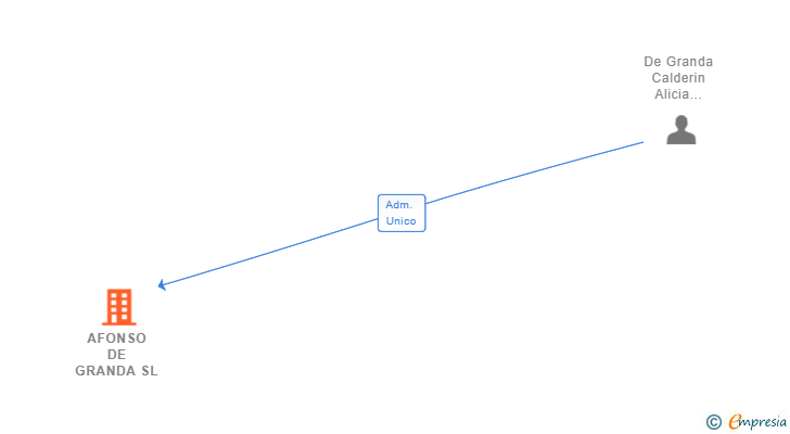 Vinculaciones societarias de AFONSO DE GRANDA SL