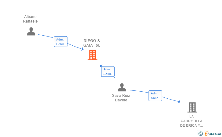 Vinculaciones societarias de DIEGO & GAIA SL