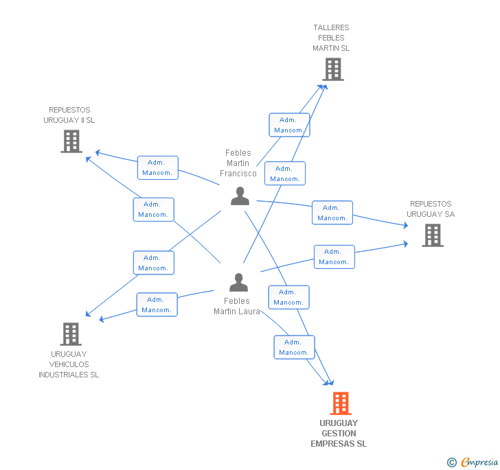 Vinculaciones societarias de URUGUAY GESTION EMPRESAS SL
