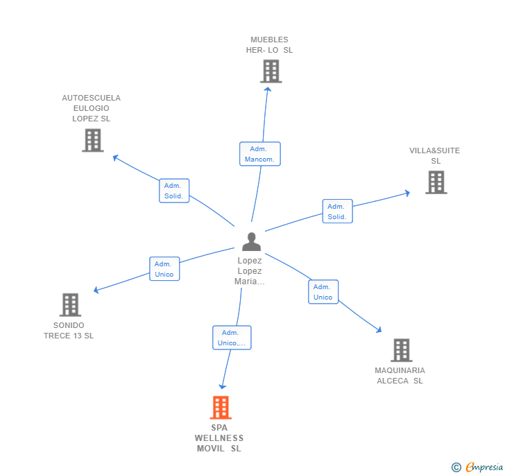 Vinculaciones societarias de SPA WELLNESS MOVIL SL