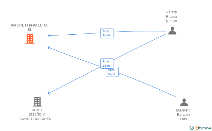 Vinculaciones societarias de MACHETTI&VALERA SL (EXTINGUIDA)