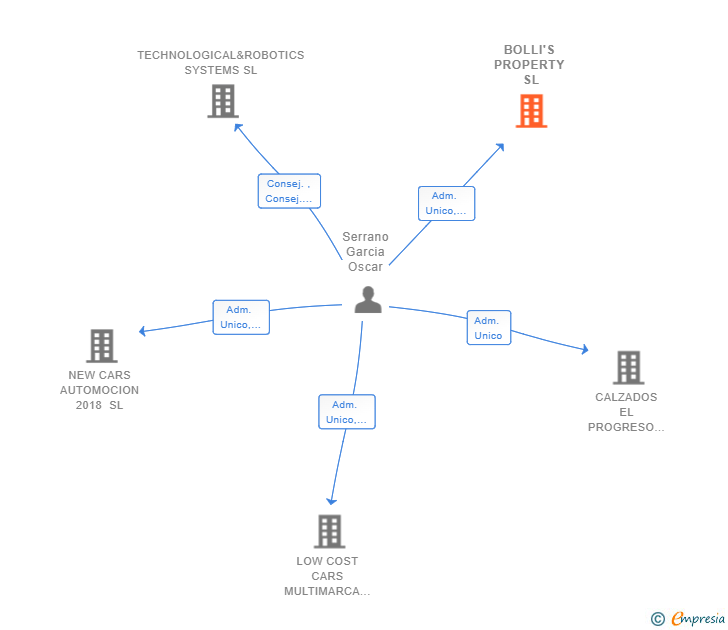 Vinculaciones societarias de BOLLI'S PROPERTY SL