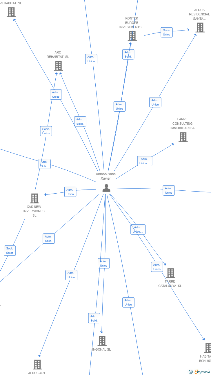 Vinculaciones societarias de ALDUS SANT ANDREU DE LLAVANERES SL