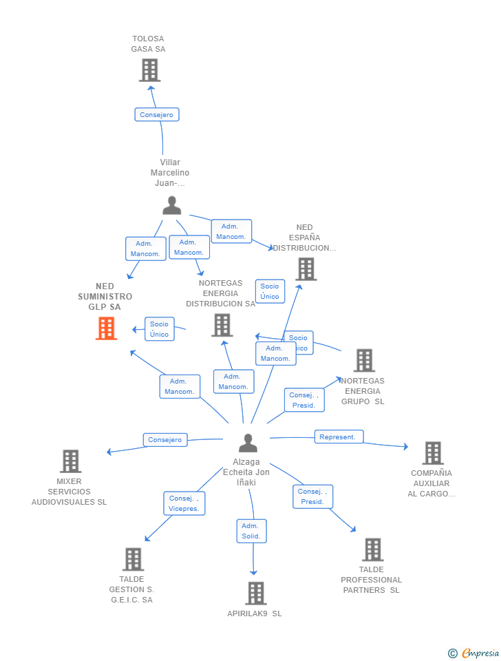 Vinculaciones societarias de NED SUMINISTRO GLP SA