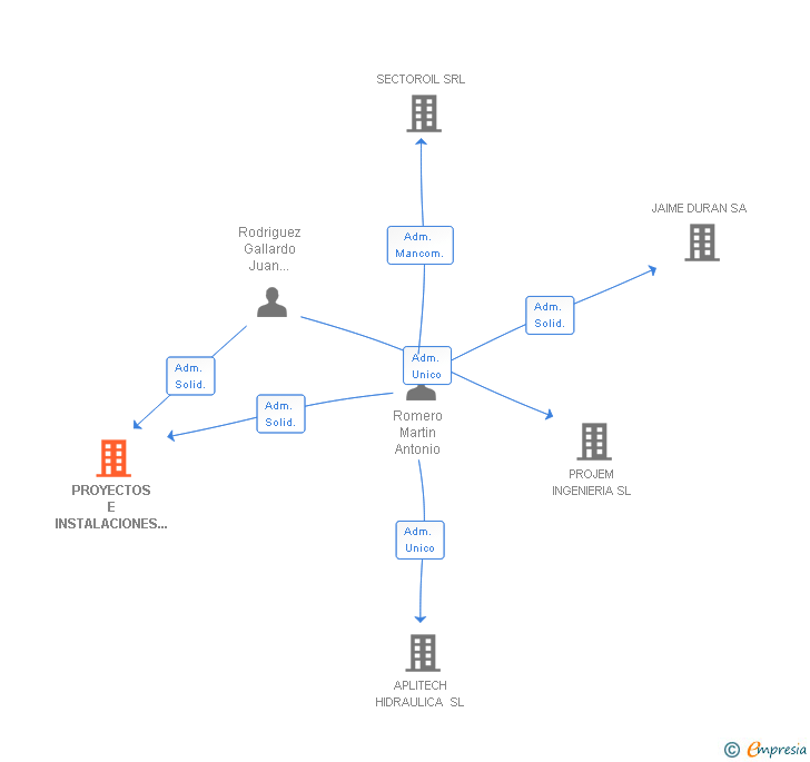 Vinculaciones societarias de PROYECTOS E INSTALACIONES EXTINDEC SL