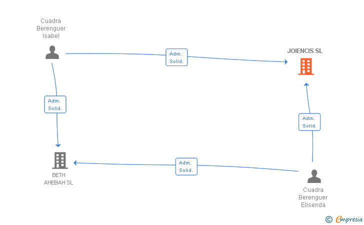 Vinculaciones societarias de JOIENCIS SL