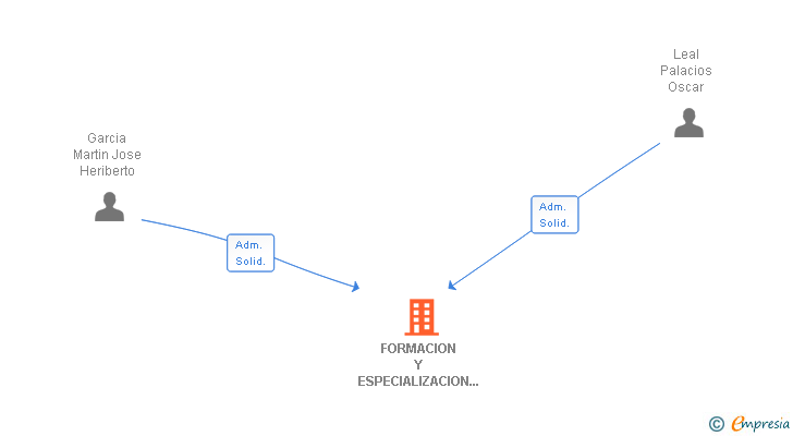 Vinculaciones societarias de FORMACION Y ESPECIALIZACION EN SEGURIDAD PRIVADA HEOS SL