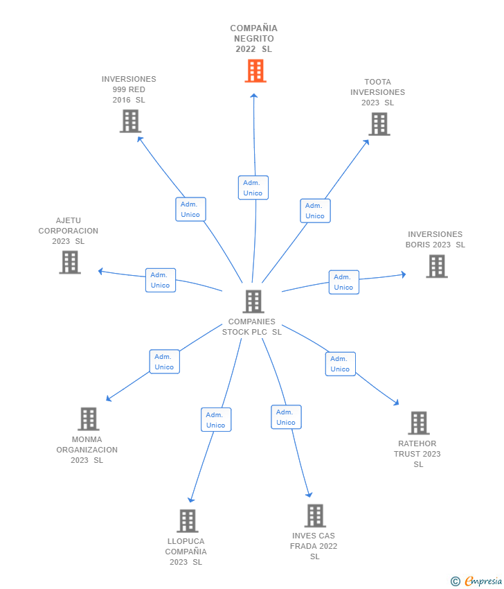 Vinculaciones societarias de COMPAÑIA NEGRITO 2022 SL