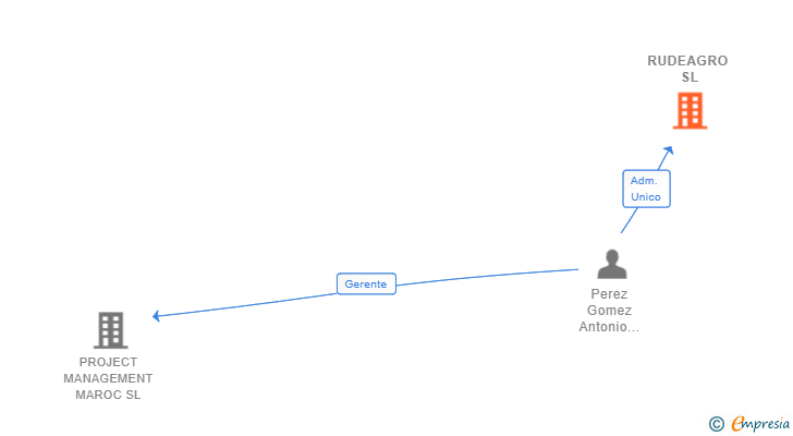 Vinculaciones societarias de RUDEAGRO SL