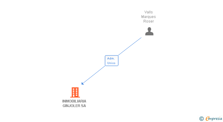 Vinculaciones societarias de INMOBILIARIA GINJOLER SA