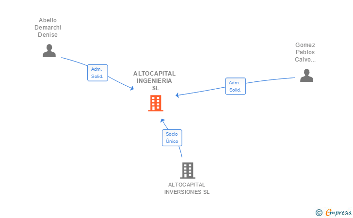 Vinculaciones societarias de ALTOCAPITAL INGENIERIA SL (EXTINGUIDA)