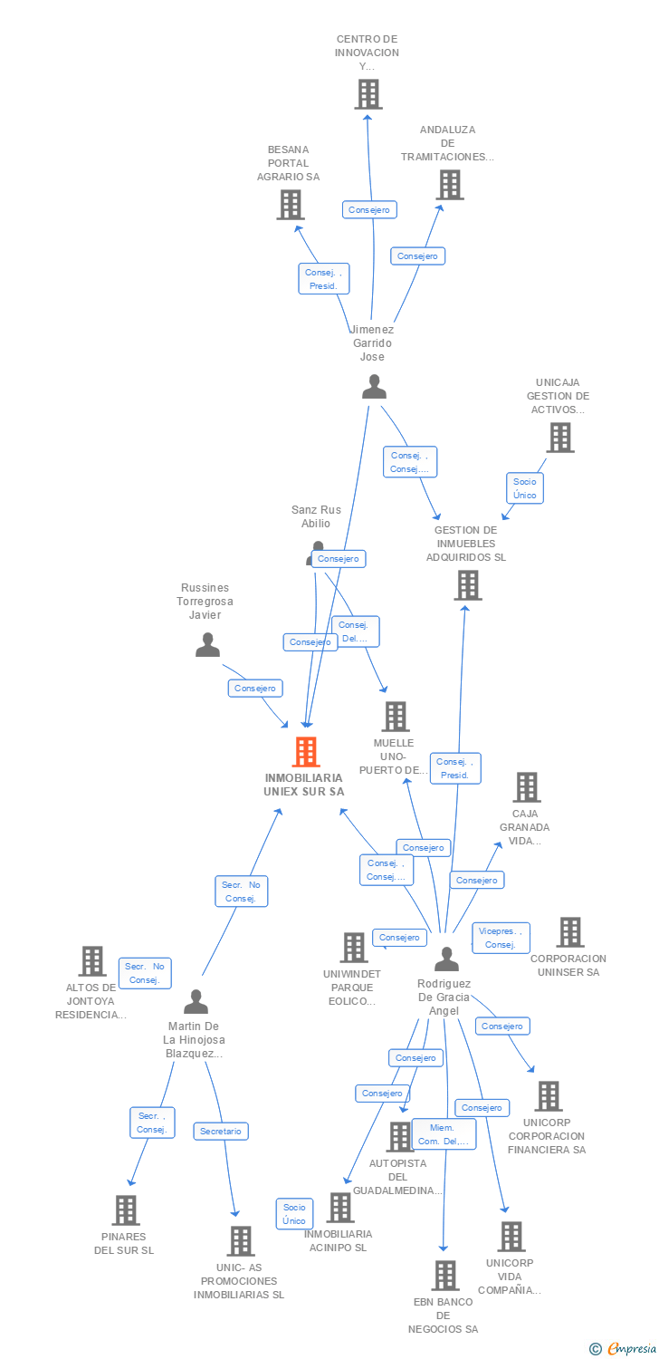 Vinculaciones societarias de INMOBILIARIA UNIEX SUR SA