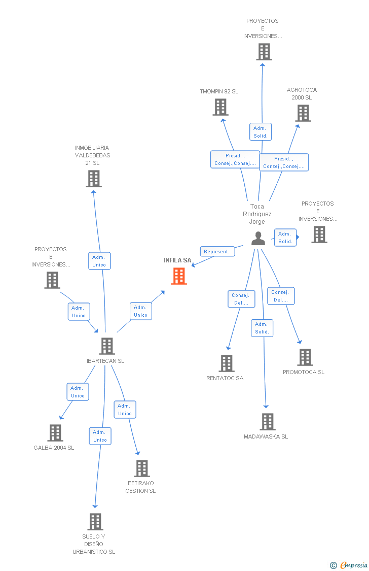 Vinculaciones societarias de INFILA SA