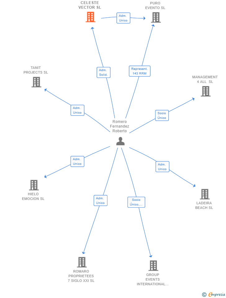 Vinculaciones societarias de CELESTE VECTOR SL