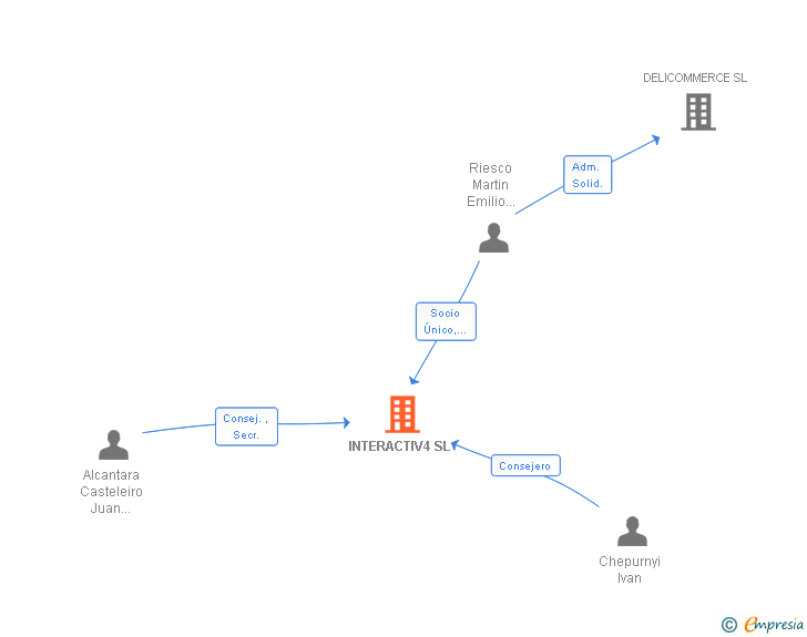 Vinculaciones societarias de INTERACTIV4 SL