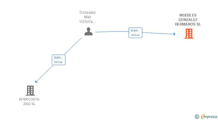 Vinculaciones societarias de MUEBLES GONZALEZ HERMANOS SL
