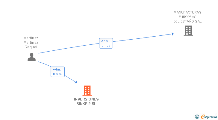 Vinculaciones societarias de INVERSIONES SINKE 2 SL