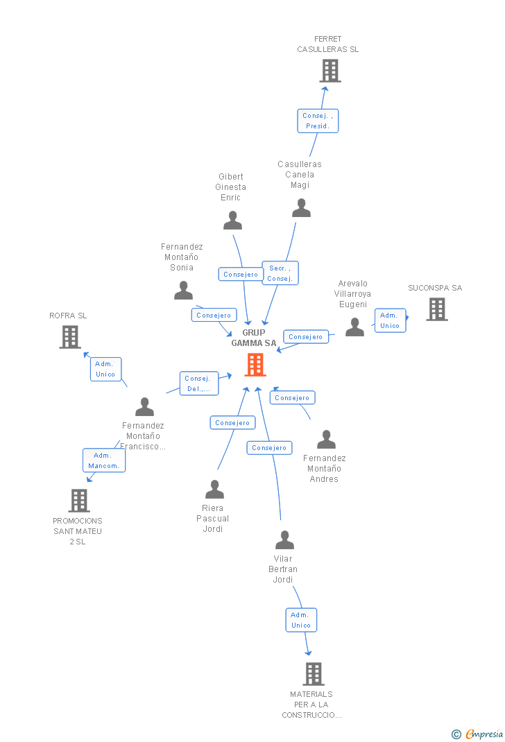 Vinculaciones societarias de GRUP GAMMA SA