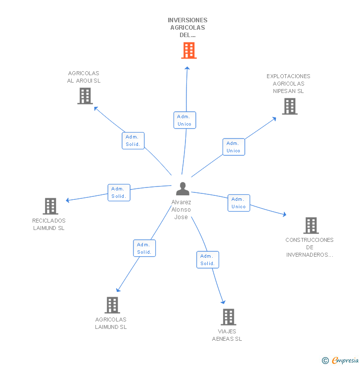 Vinculaciones societarias de INVERSIONES AGRICOLAS DEL MEDITERRANEO SL