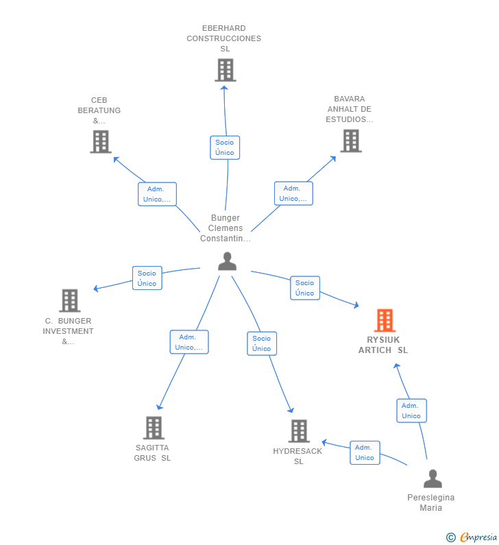 Vinculaciones societarias de RYSIUK ARTICH SL