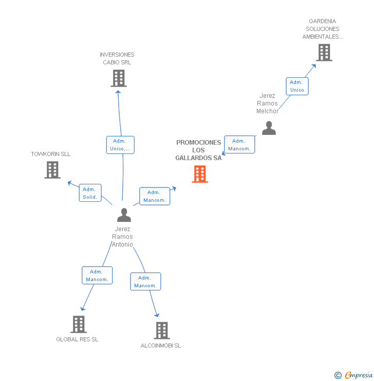 Vinculaciones societarias de PROMOCIONES LOS GALLARDOS SA