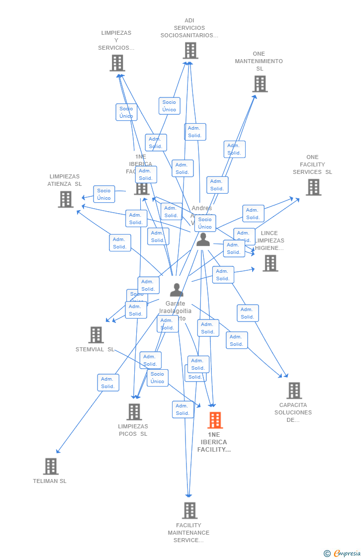 Vinculaciones societarias de 1NE IBERICA FACILITY MANAGEMENT SERVICES SL