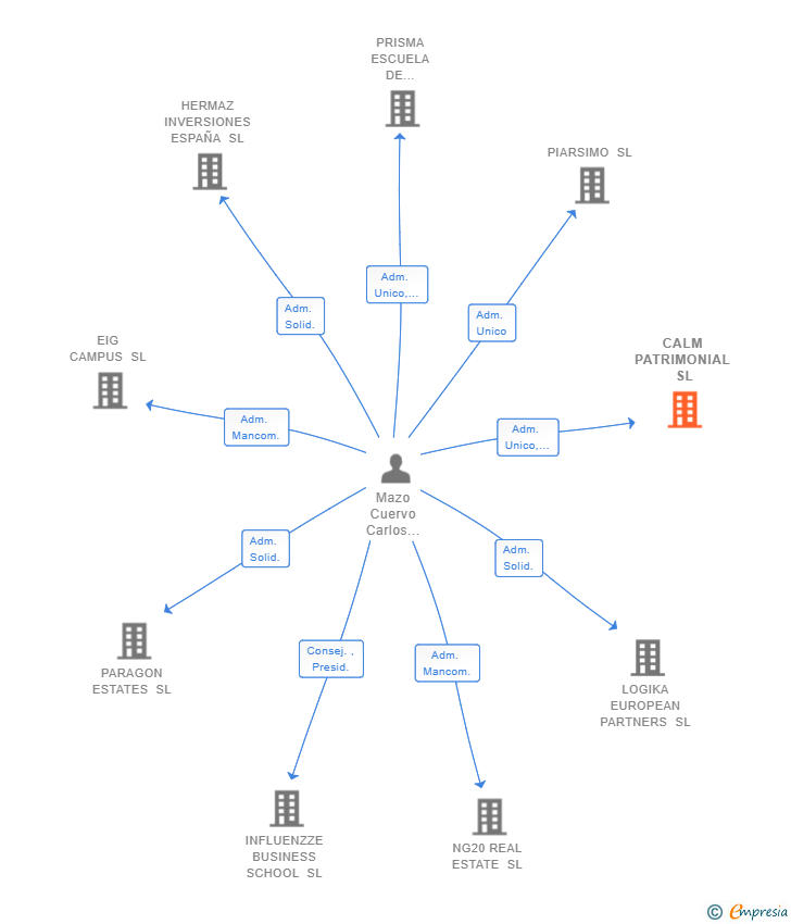 Vinculaciones societarias de CALM PATRIMONIAL SL