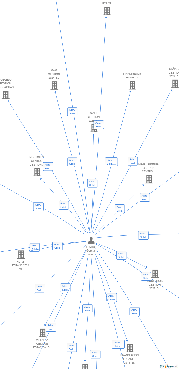 Vinculaciones societarias de MADRID SUR GESTION 2025 SL